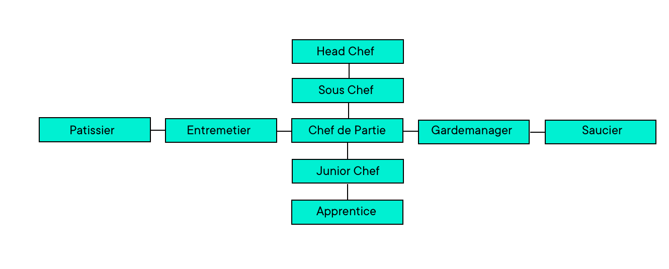 Hierarchie Köche Gastronomie und Hotellerie