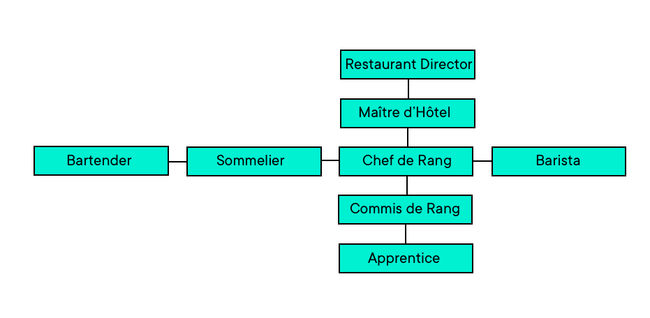 Hierarchie Service Gastronomie und Hotellerie