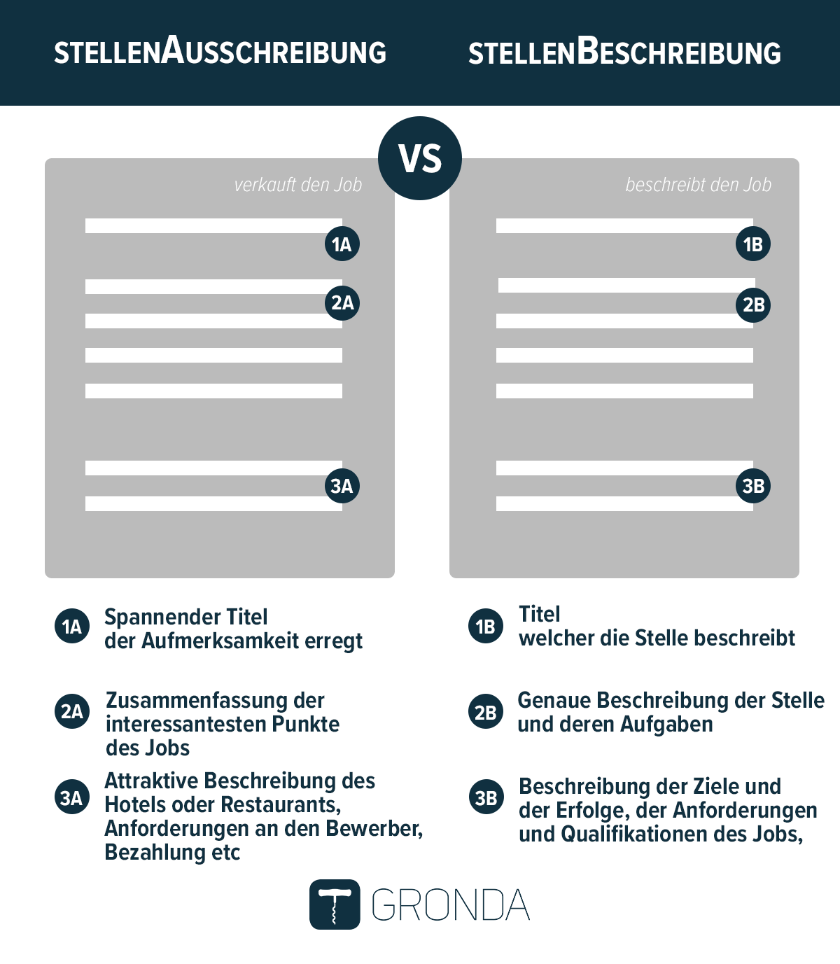 Stellenausschreibung vs Stellenbeschreibung